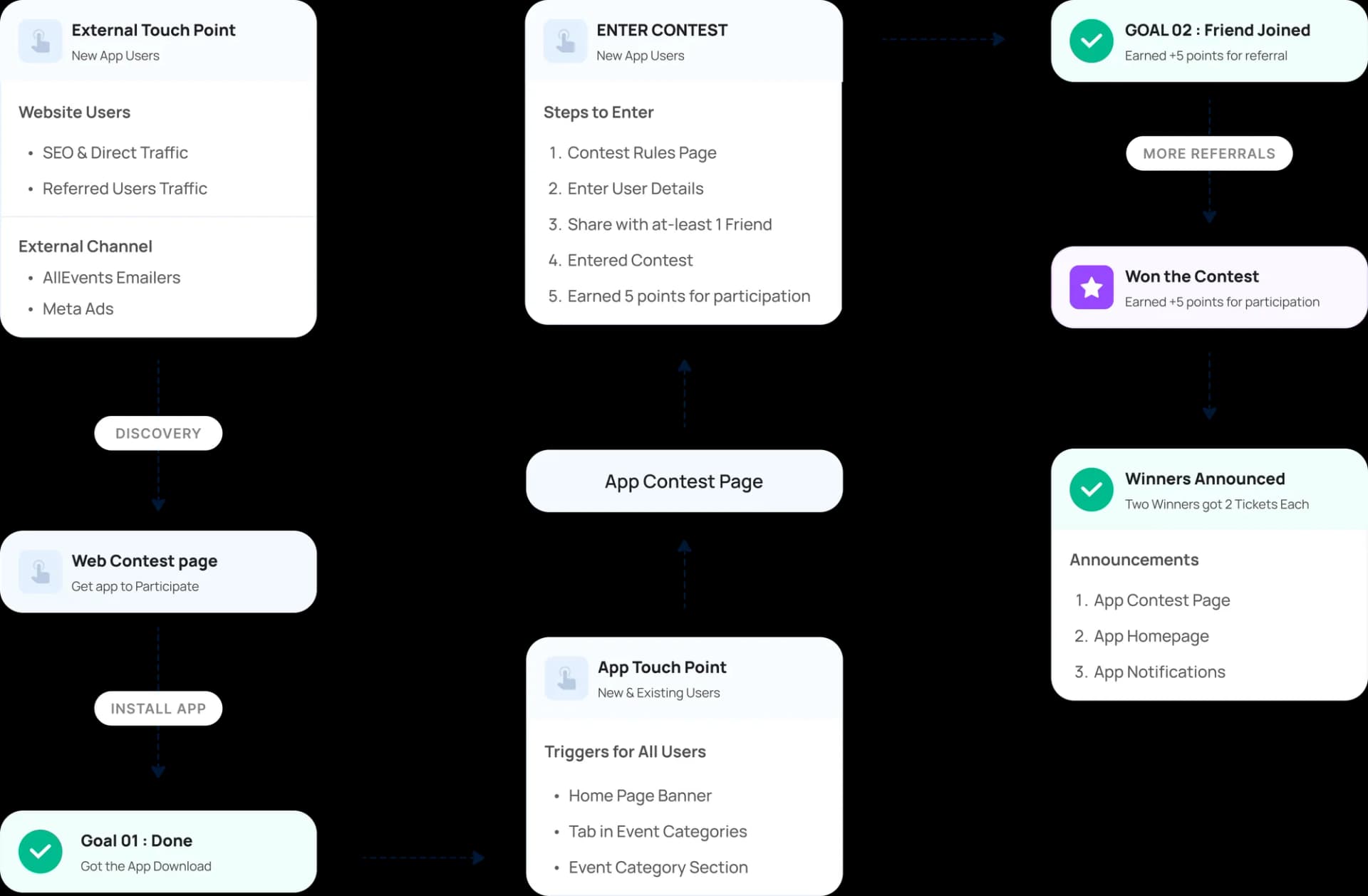 User Flow